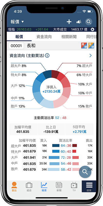 資金流向趨勢